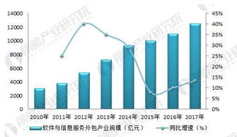軟件外包行業(yè)市場規(guī)模持續(xù)擴大，離岸信息技術(shù)外包成主要引擎